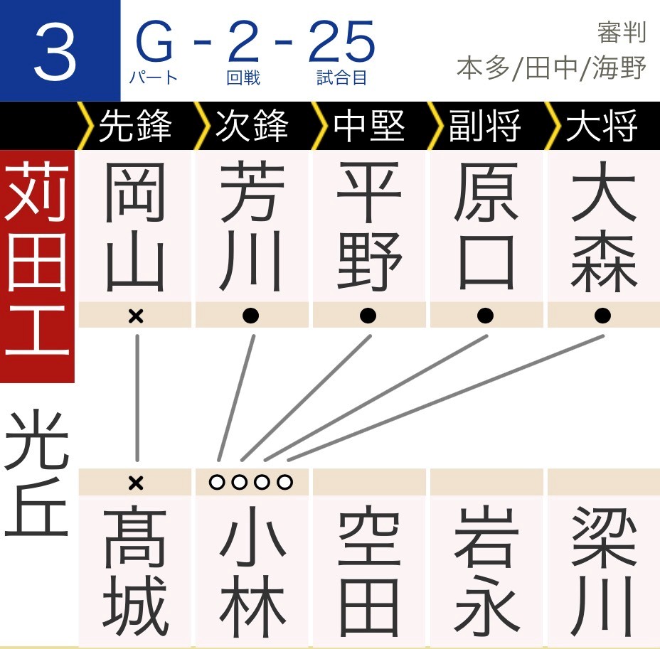 1回戦　スコア